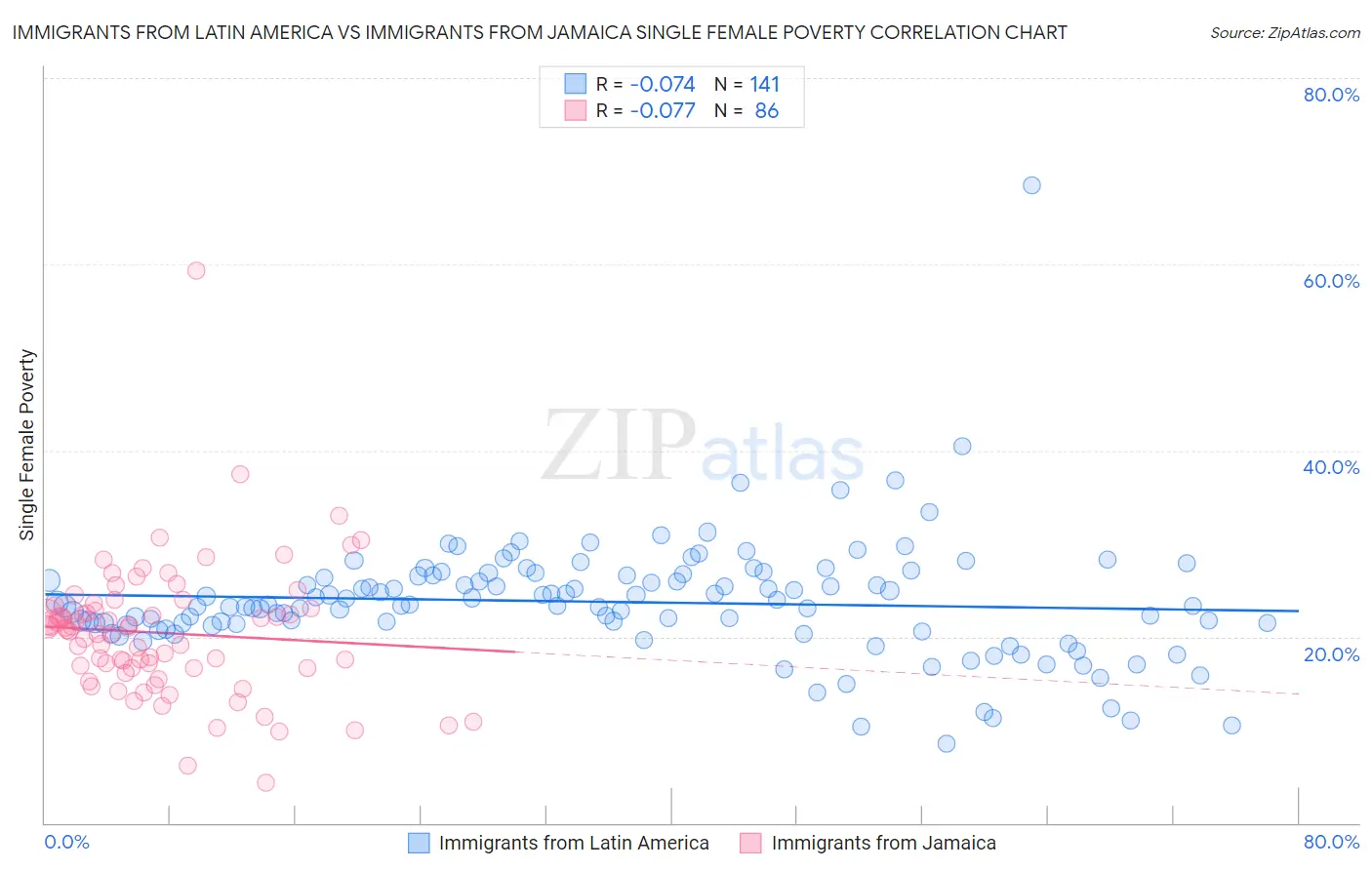Immigrants from Latin America vs Immigrants from Jamaica Single Female Poverty
