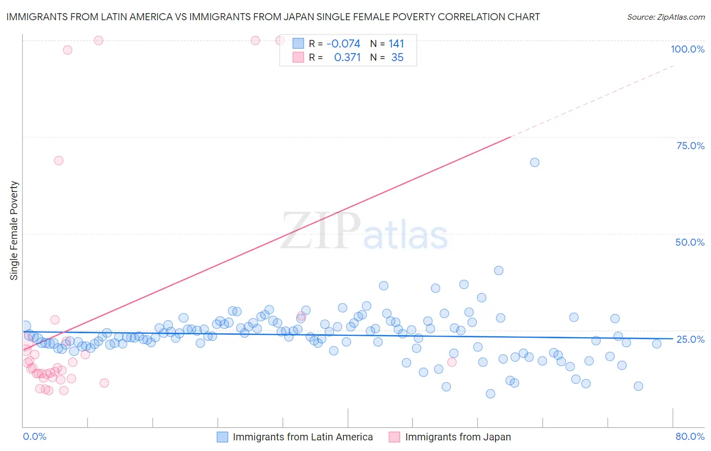 Immigrants from Latin America vs Immigrants from Japan Single Female Poverty