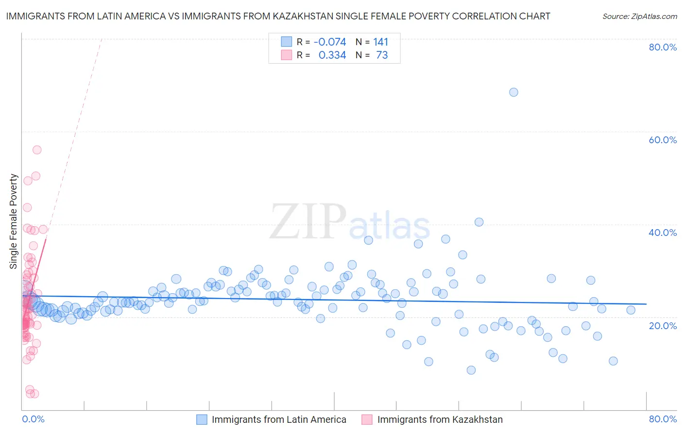 Immigrants from Latin America vs Immigrants from Kazakhstan Single Female Poverty