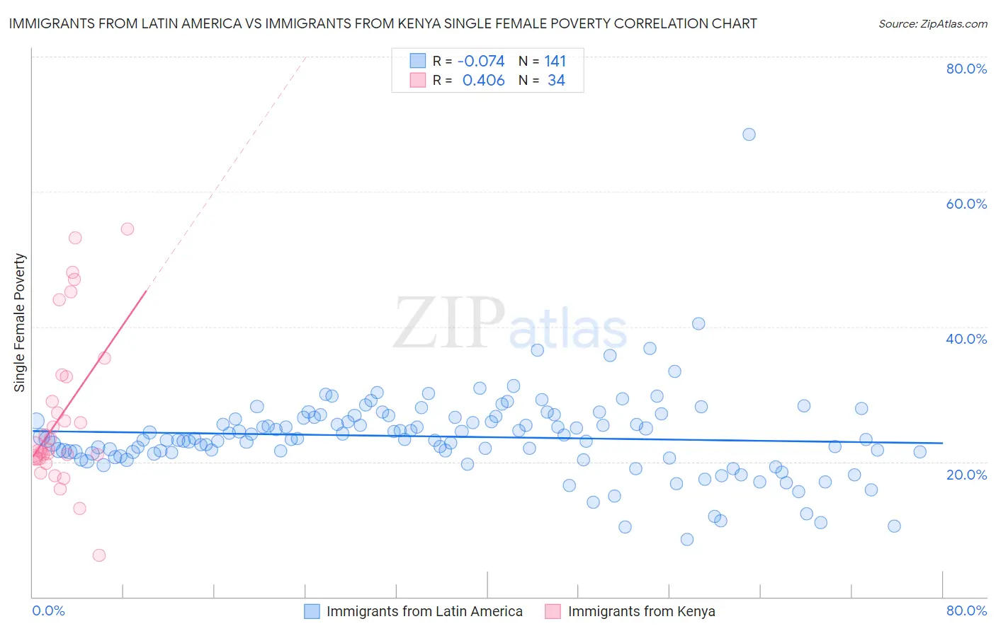 Immigrants from Latin America vs Immigrants from Kenya Single Female Poverty