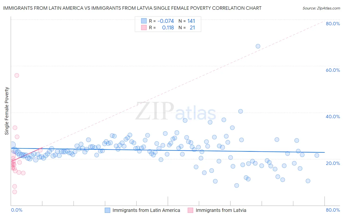 Immigrants from Latin America vs Immigrants from Latvia Single Female Poverty