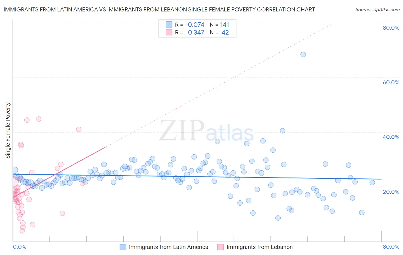 Immigrants from Latin America vs Immigrants from Lebanon Single Female Poverty