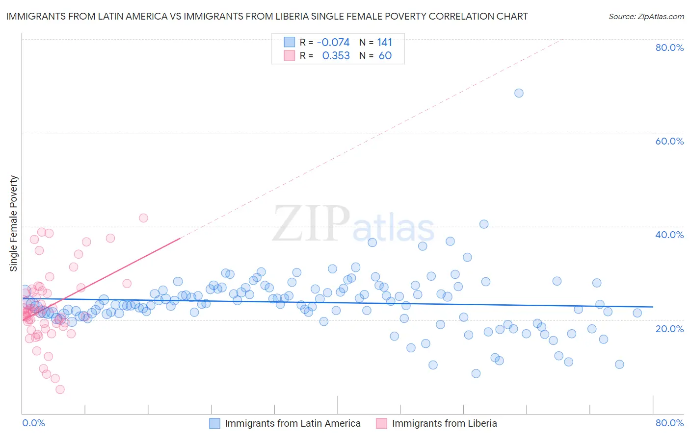 Immigrants from Latin America vs Immigrants from Liberia Single Female Poverty