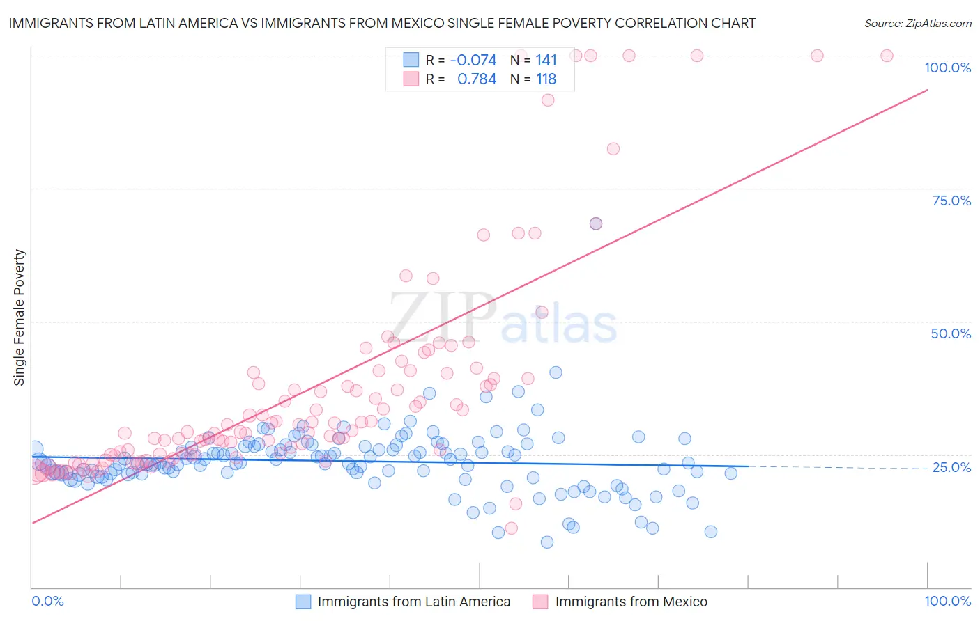 Immigrants from Latin America vs Immigrants from Mexico Single Female Poverty