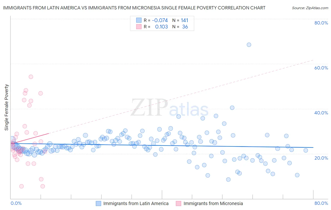Immigrants from Latin America vs Immigrants from Micronesia Single Female Poverty