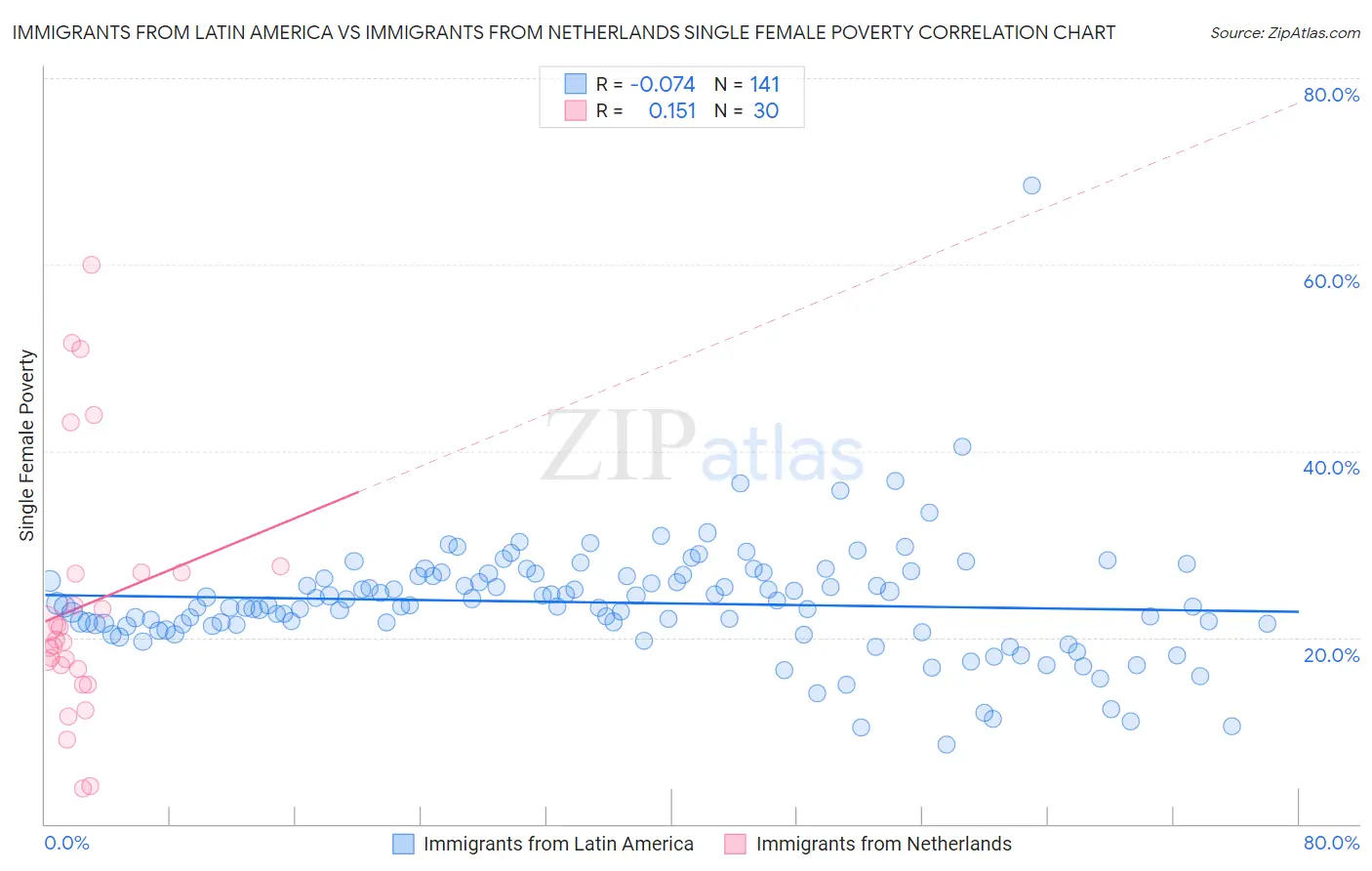 Immigrants from Latin America vs Immigrants from Netherlands Single Female Poverty
