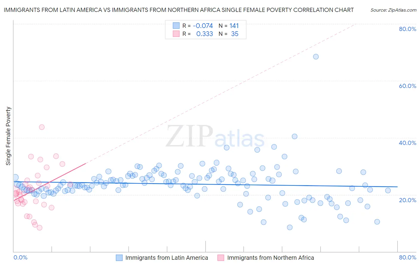 Immigrants from Latin America vs Immigrants from Northern Africa Single Female Poverty