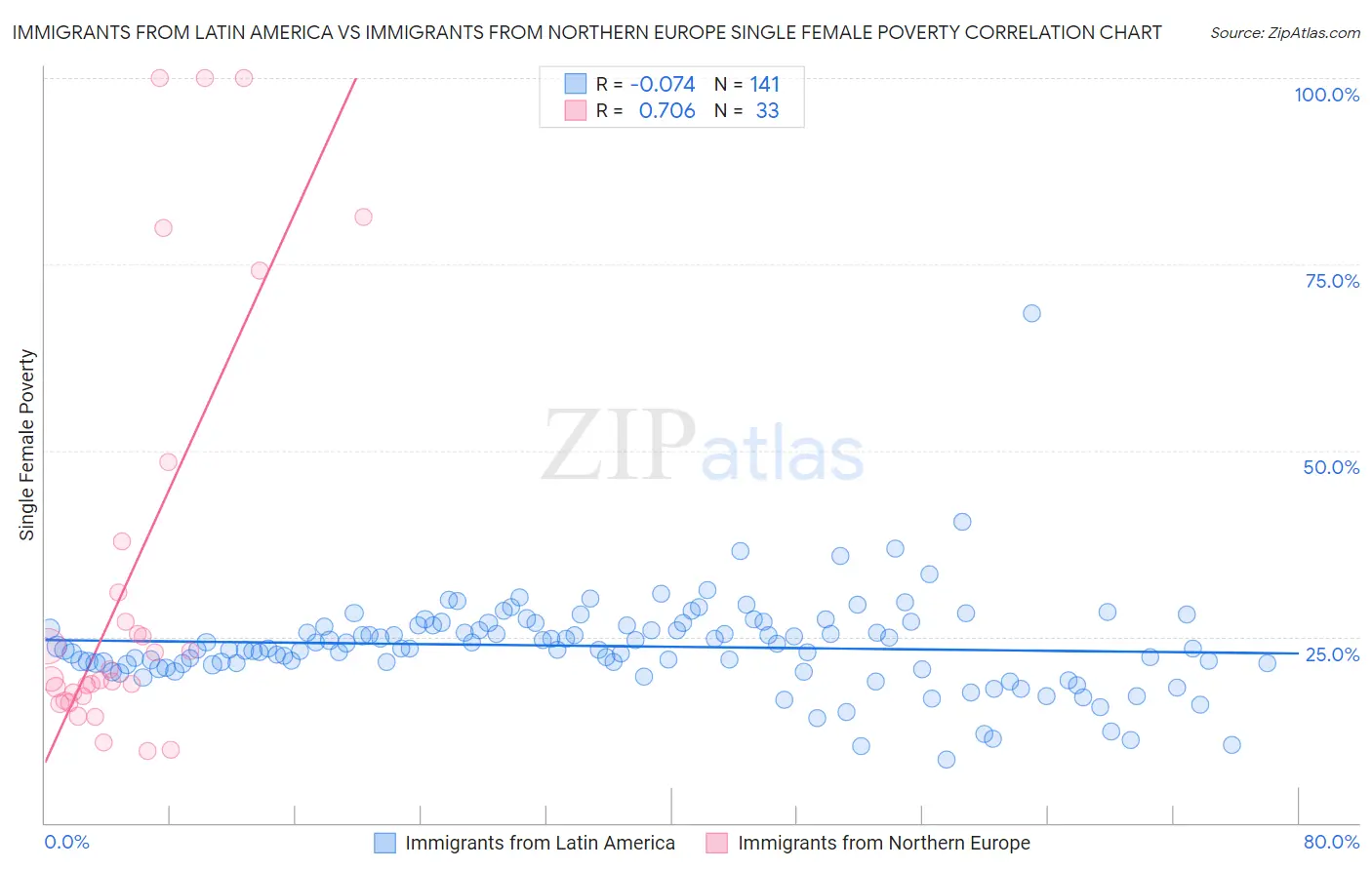 Immigrants from Latin America vs Immigrants from Northern Europe Single Female Poverty