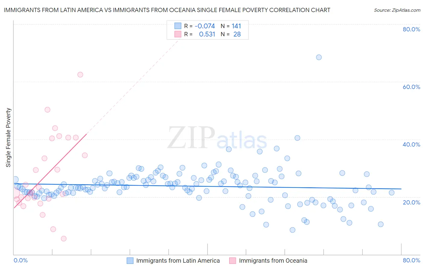 Immigrants from Latin America vs Immigrants from Oceania Single Female Poverty