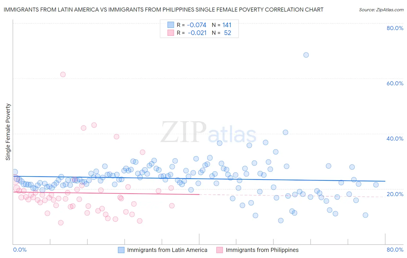 Immigrants from Latin America vs Immigrants from Philippines Single Female Poverty