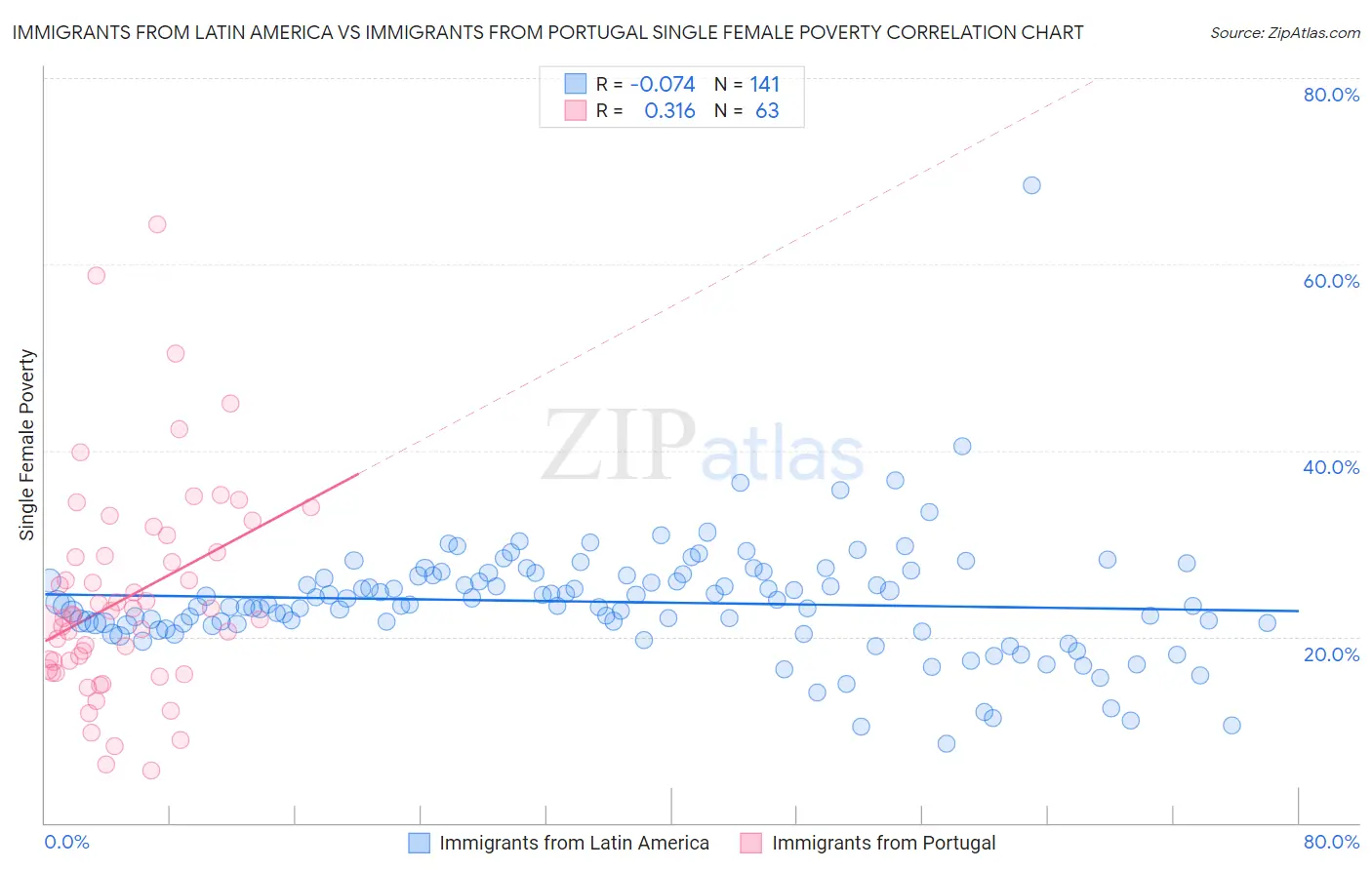 Immigrants from Latin America vs Immigrants from Portugal Single Female Poverty