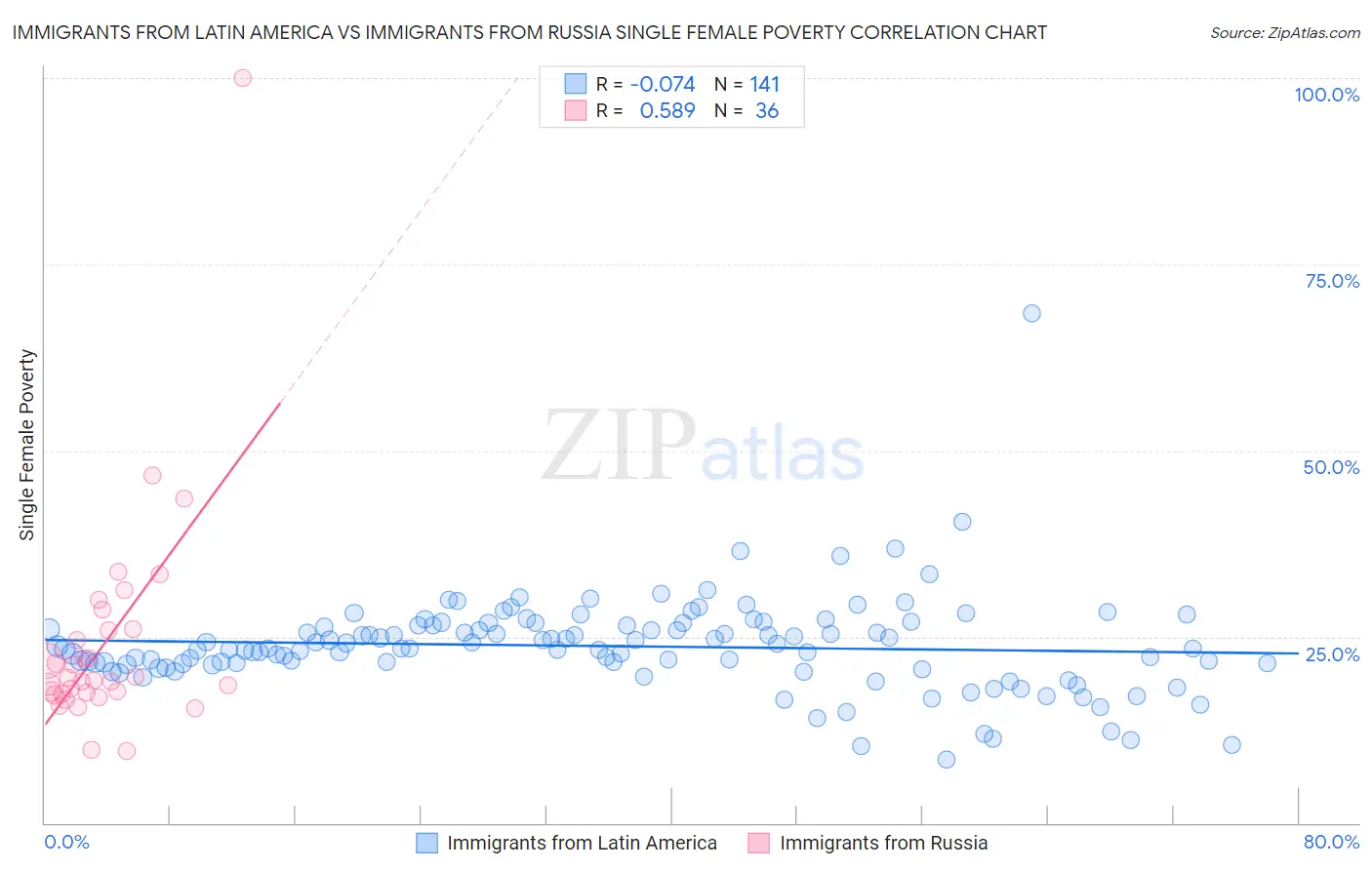 Immigrants from Latin America vs Immigrants from Russia Single Female Poverty