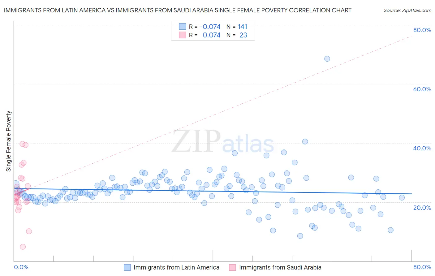 Immigrants from Latin America vs Immigrants from Saudi Arabia Single Female Poverty