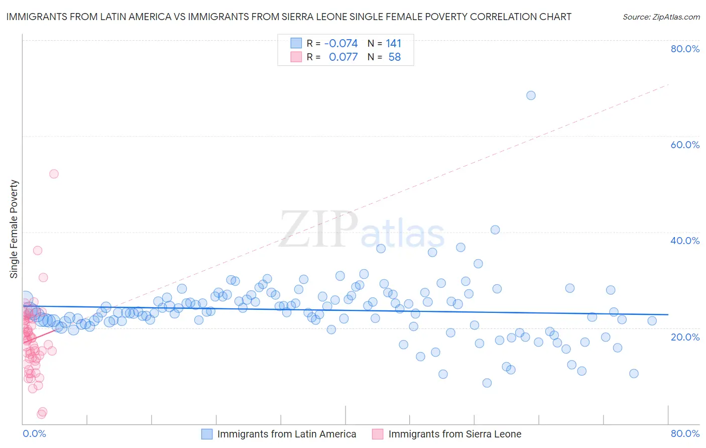 Immigrants from Latin America vs Immigrants from Sierra Leone Single Female Poverty