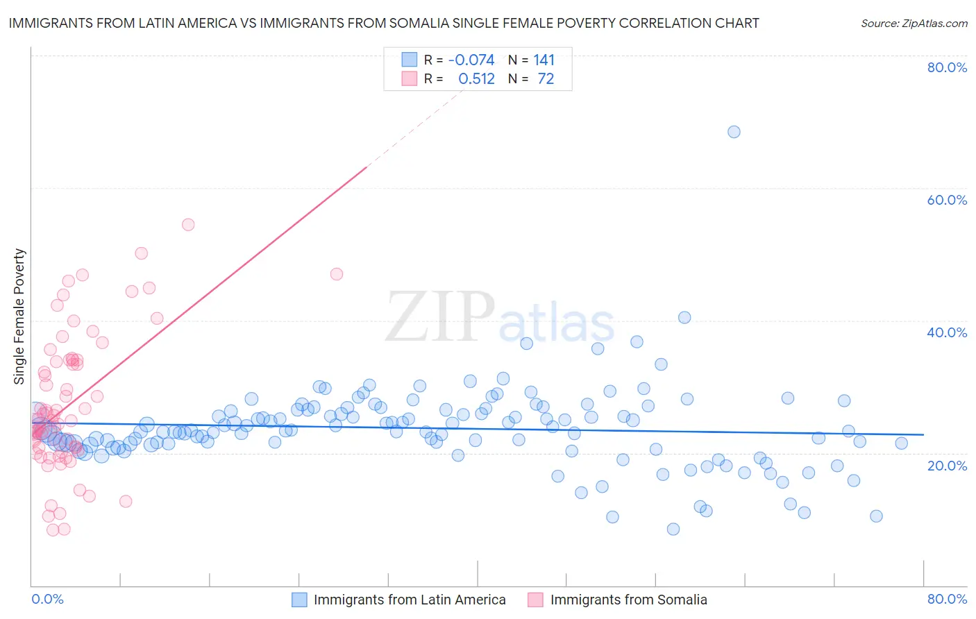 Immigrants from Latin America vs Immigrants from Somalia Single Female Poverty