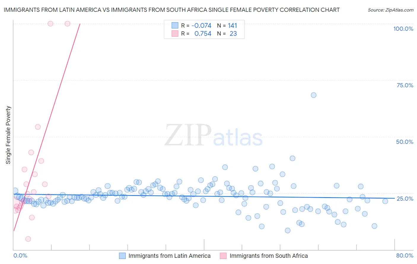 Immigrants from Latin America vs Immigrants from South Africa Single Female Poverty