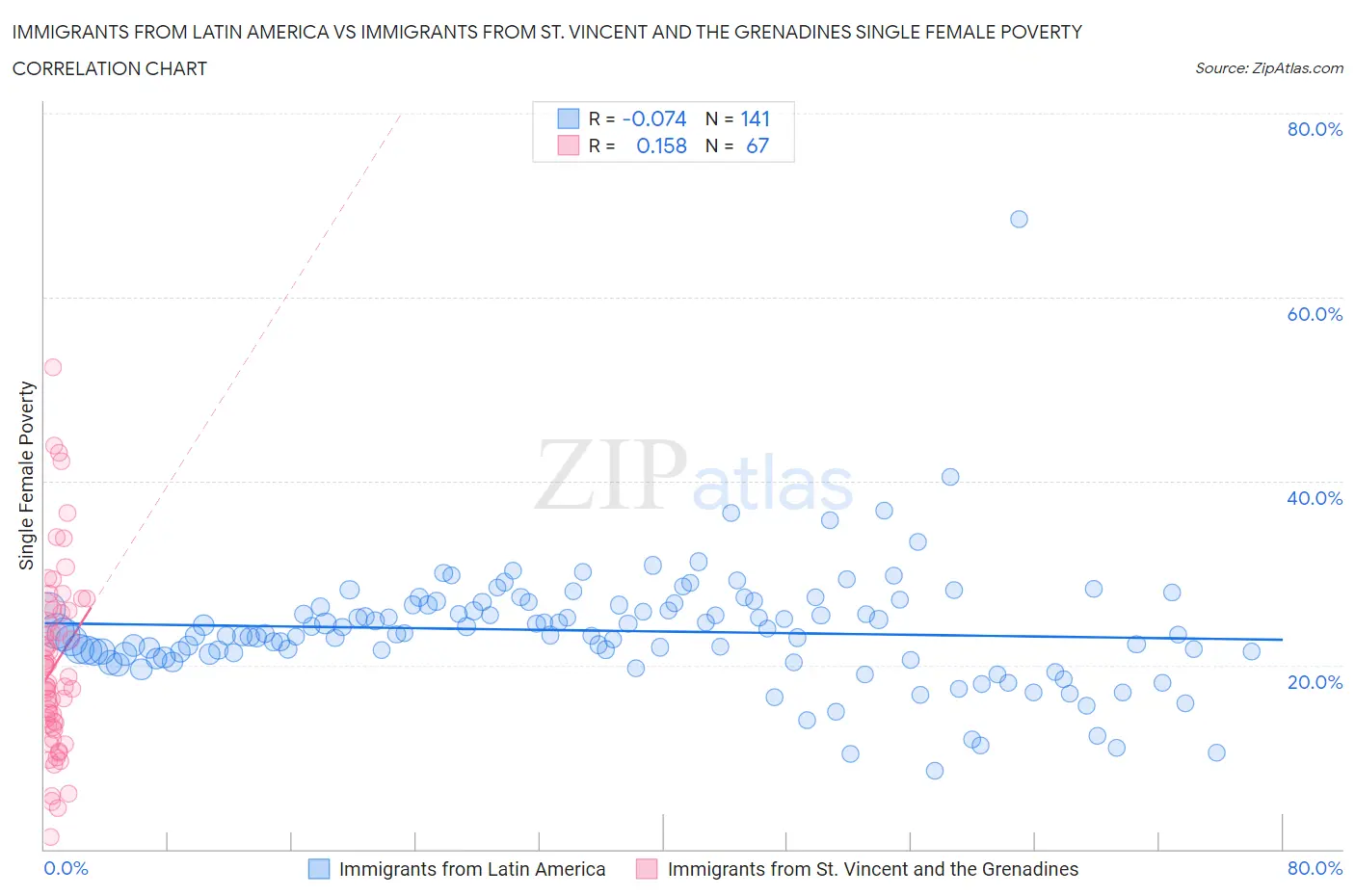 Immigrants from Latin America vs Immigrants from St. Vincent and the Grenadines Single Female Poverty