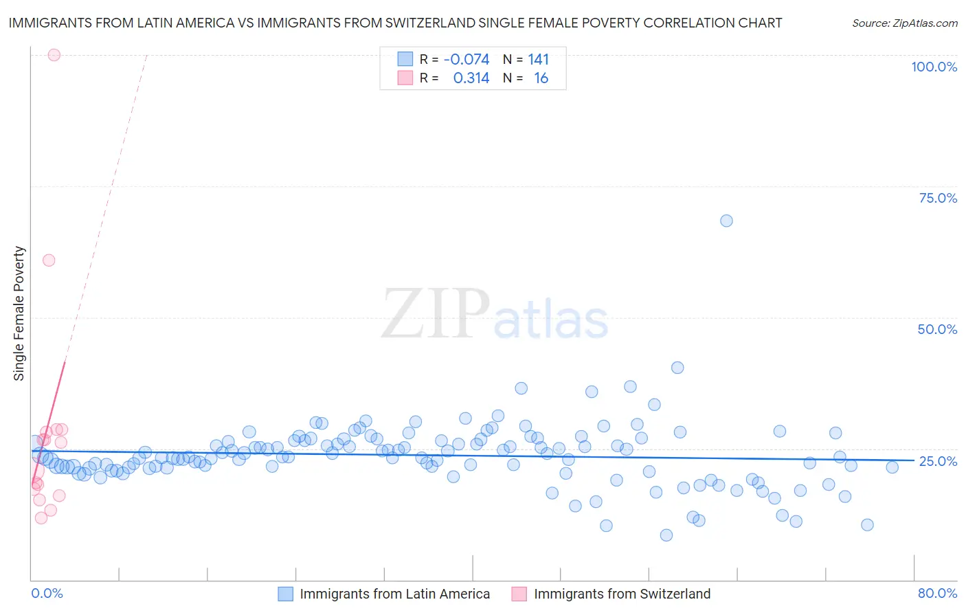 Immigrants from Latin America vs Immigrants from Switzerland Single Female Poverty
