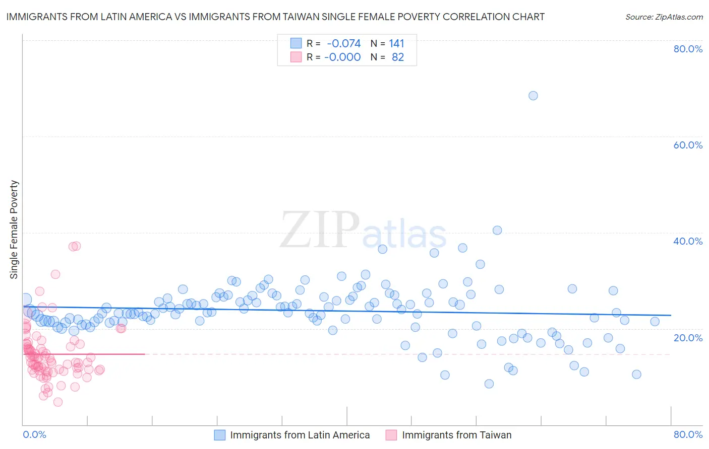 Immigrants from Latin America vs Immigrants from Taiwan Single Female Poverty