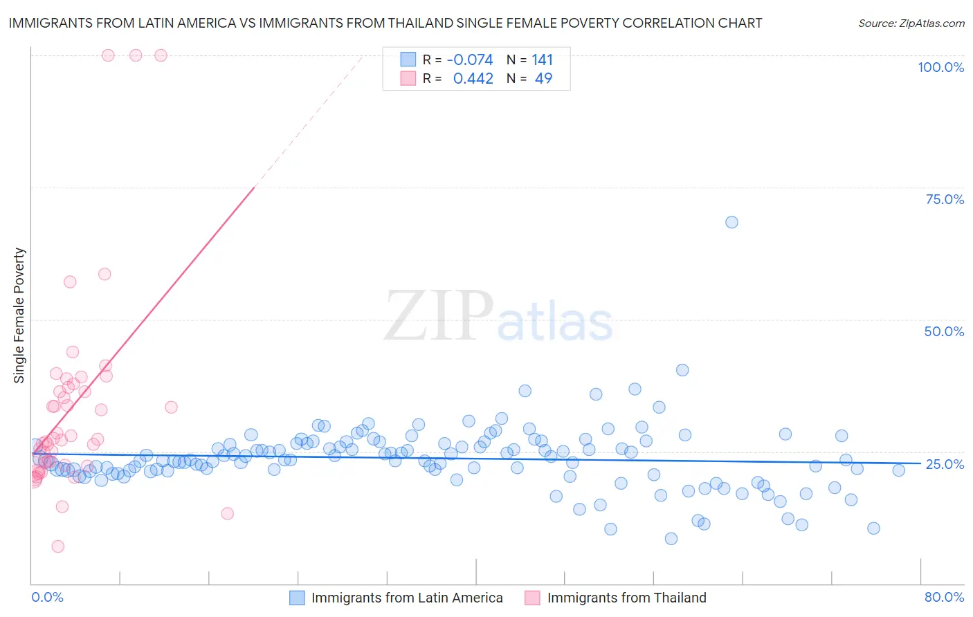 Immigrants from Latin America vs Immigrants from Thailand Single Female Poverty