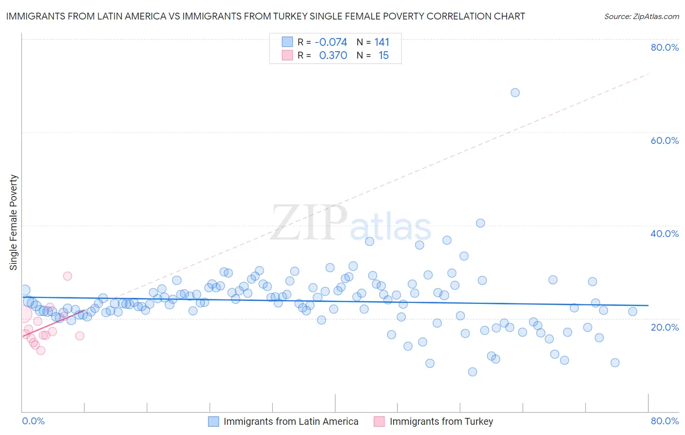 Immigrants from Latin America vs Immigrants from Turkey Single Female Poverty