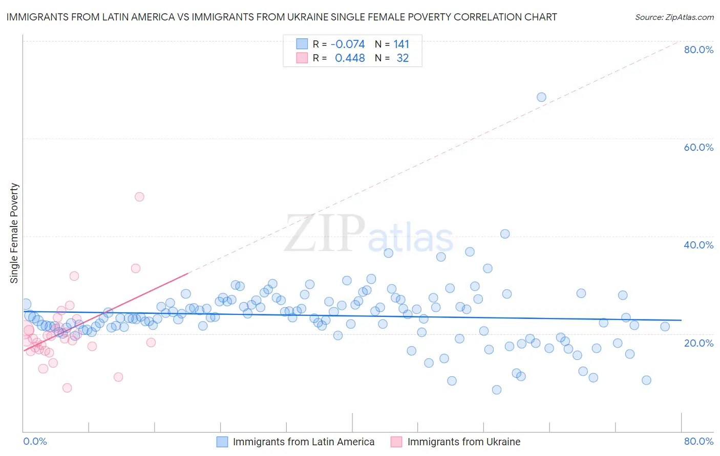Immigrants from Latin America vs Immigrants from Ukraine Single Female Poverty