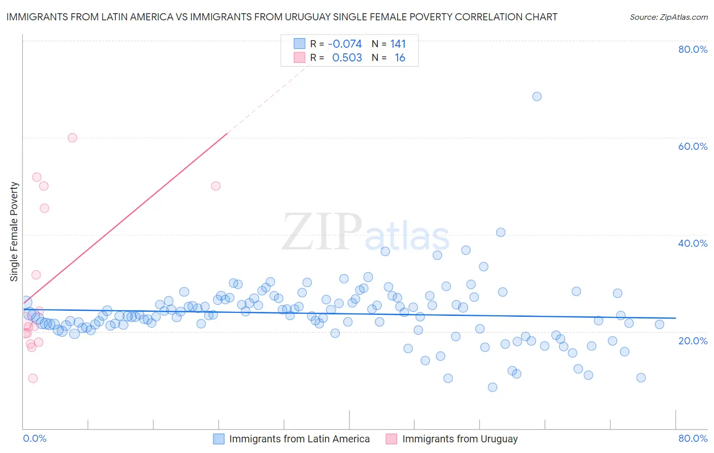 Immigrants from Latin America vs Immigrants from Uruguay Single Female Poverty