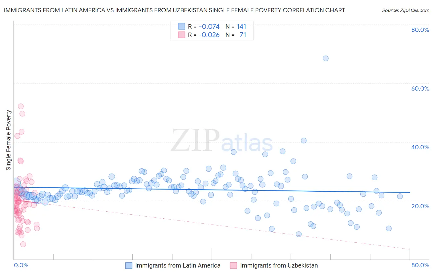Immigrants from Latin America vs Immigrants from Uzbekistan Single Female Poverty