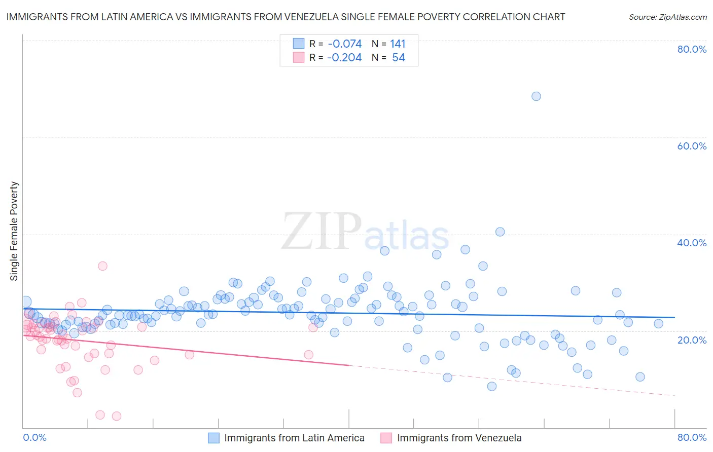 Immigrants from Latin America vs Immigrants from Venezuela Single Female Poverty