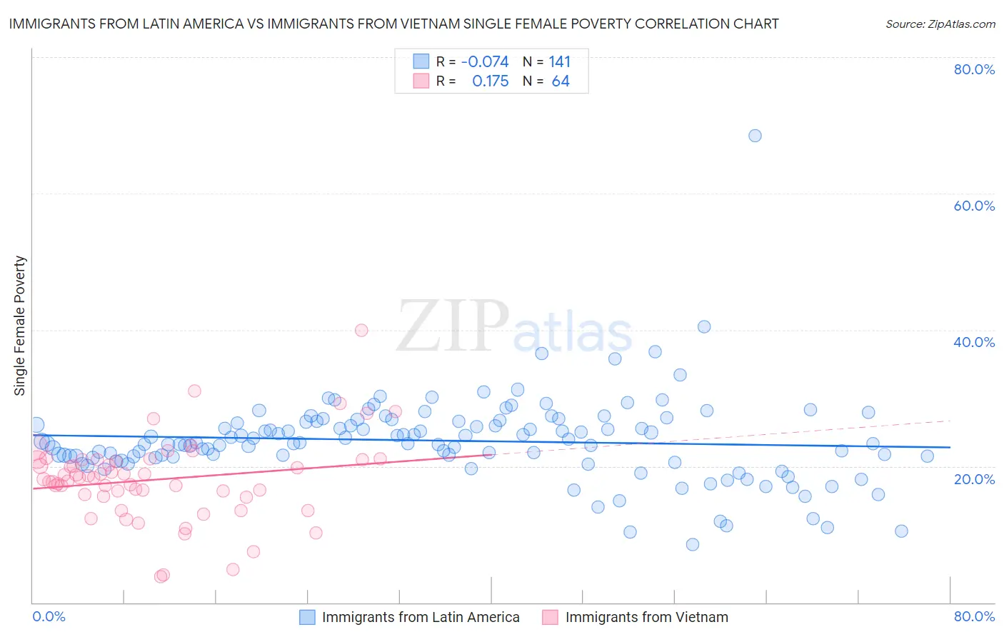 Immigrants from Latin America vs Immigrants from Vietnam Single Female Poverty