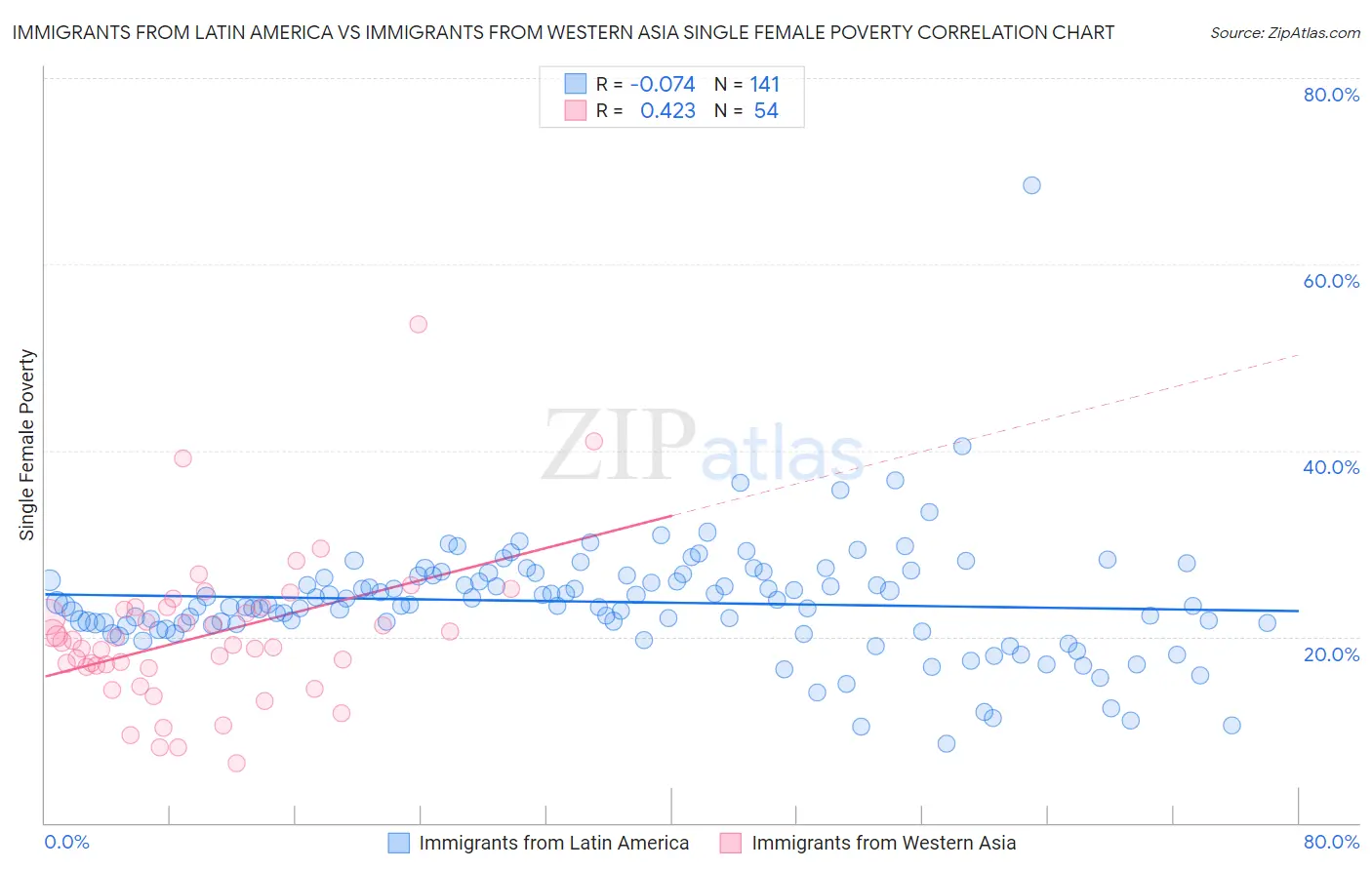 Immigrants from Latin America vs Immigrants from Western Asia Single Female Poverty