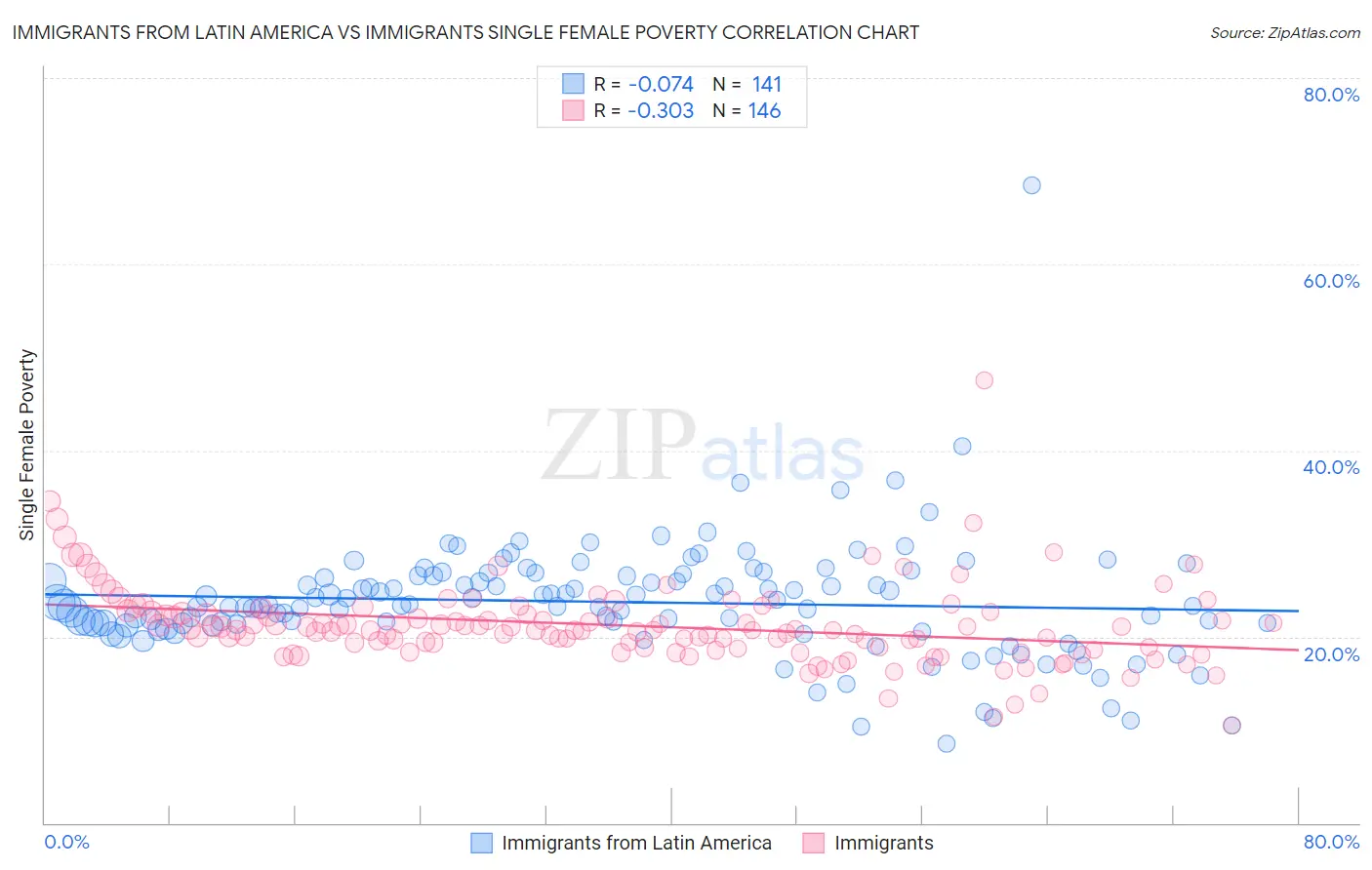 Immigrants from Latin America vs Immigrants Single Female Poverty