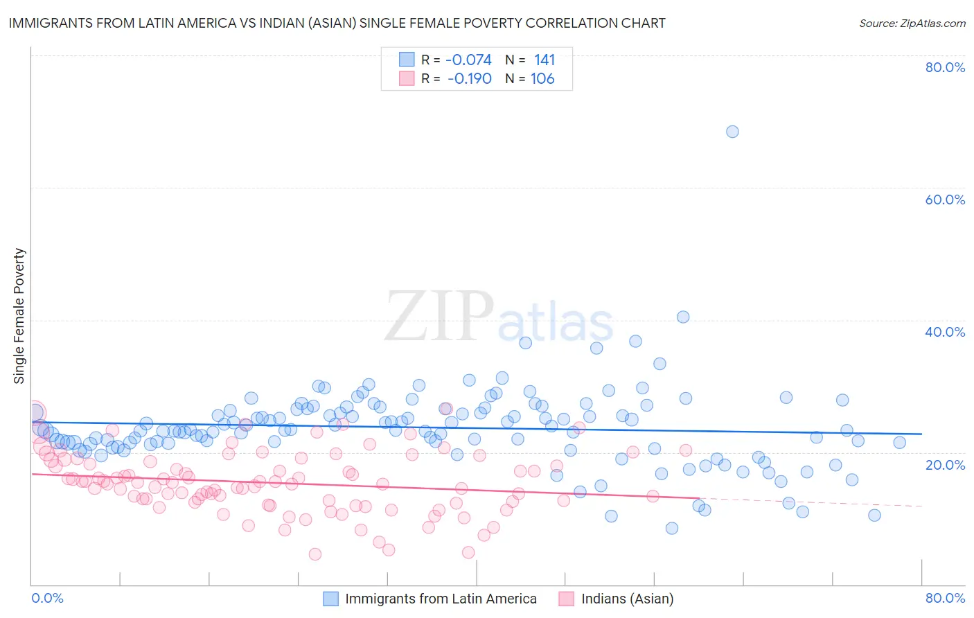 Immigrants from Latin America vs Indian (Asian) Single Female Poverty