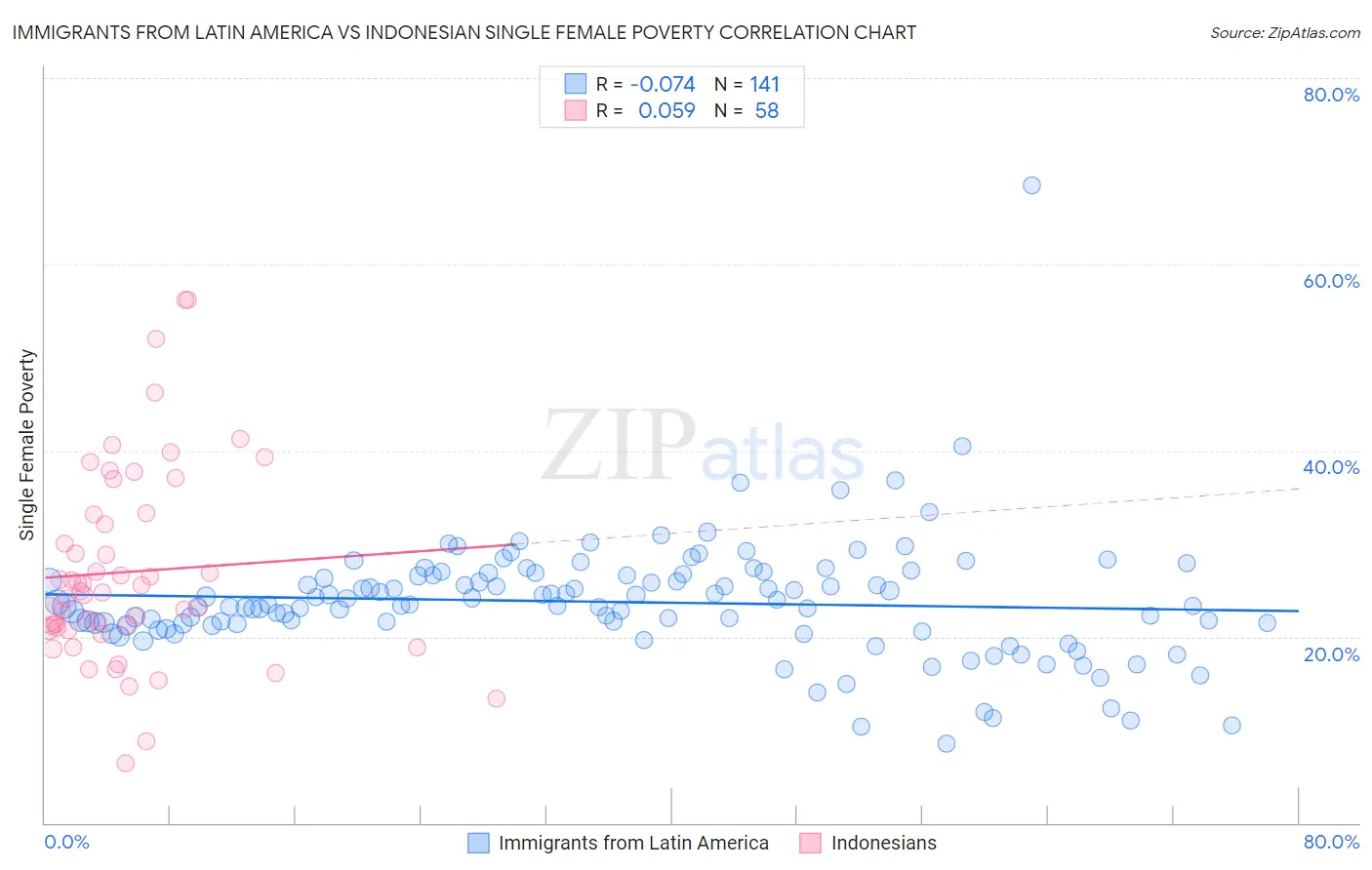 Immigrants from Latin America vs Indonesian Single Female Poverty