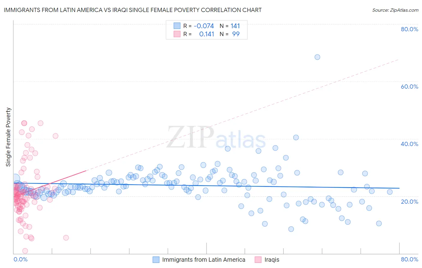 Immigrants from Latin America vs Iraqi Single Female Poverty