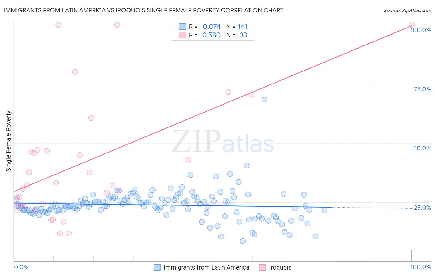 Immigrants from Latin America vs Iroquois Single Female Poverty