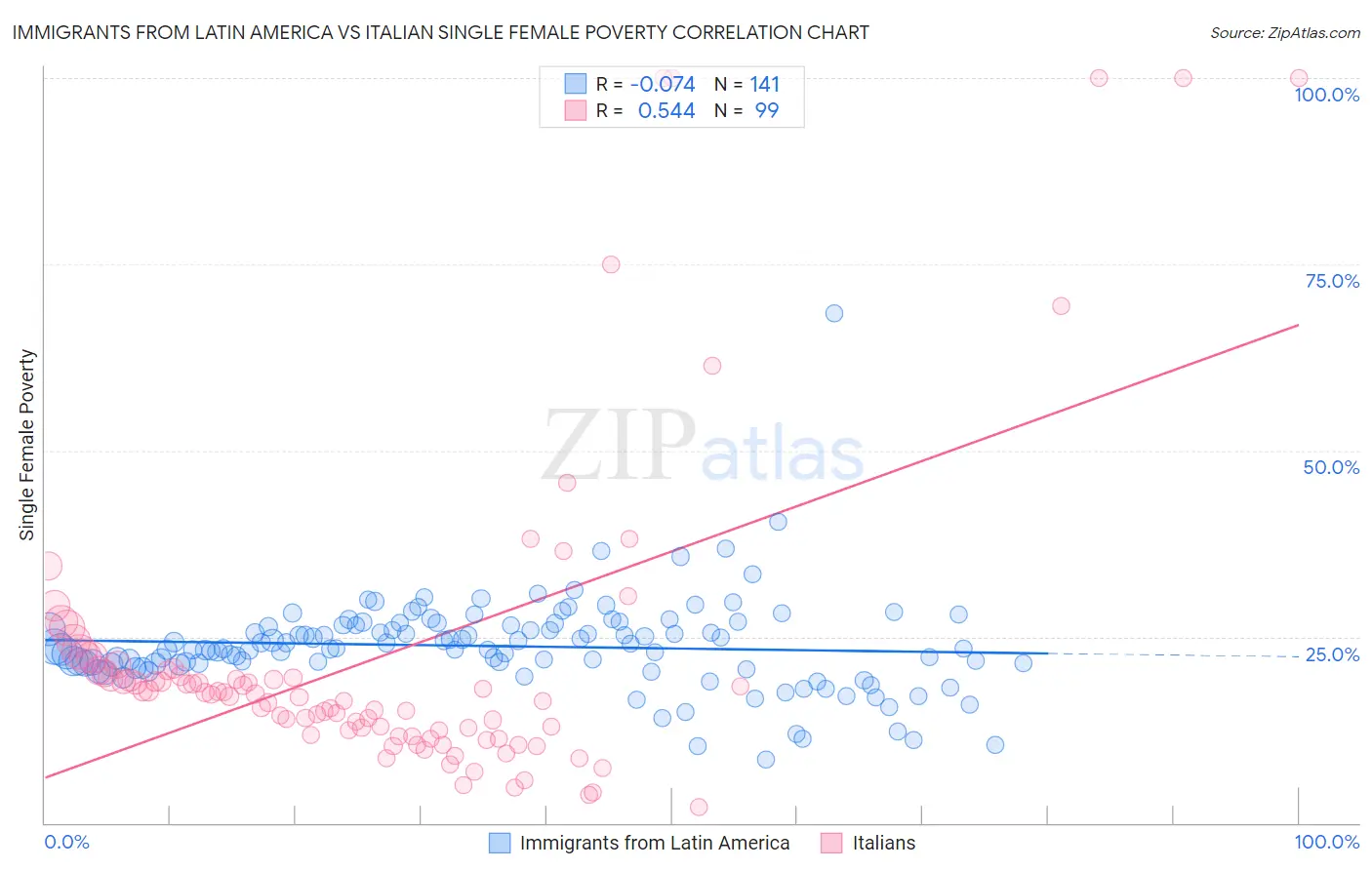 Immigrants from Latin America vs Italian Single Female Poverty