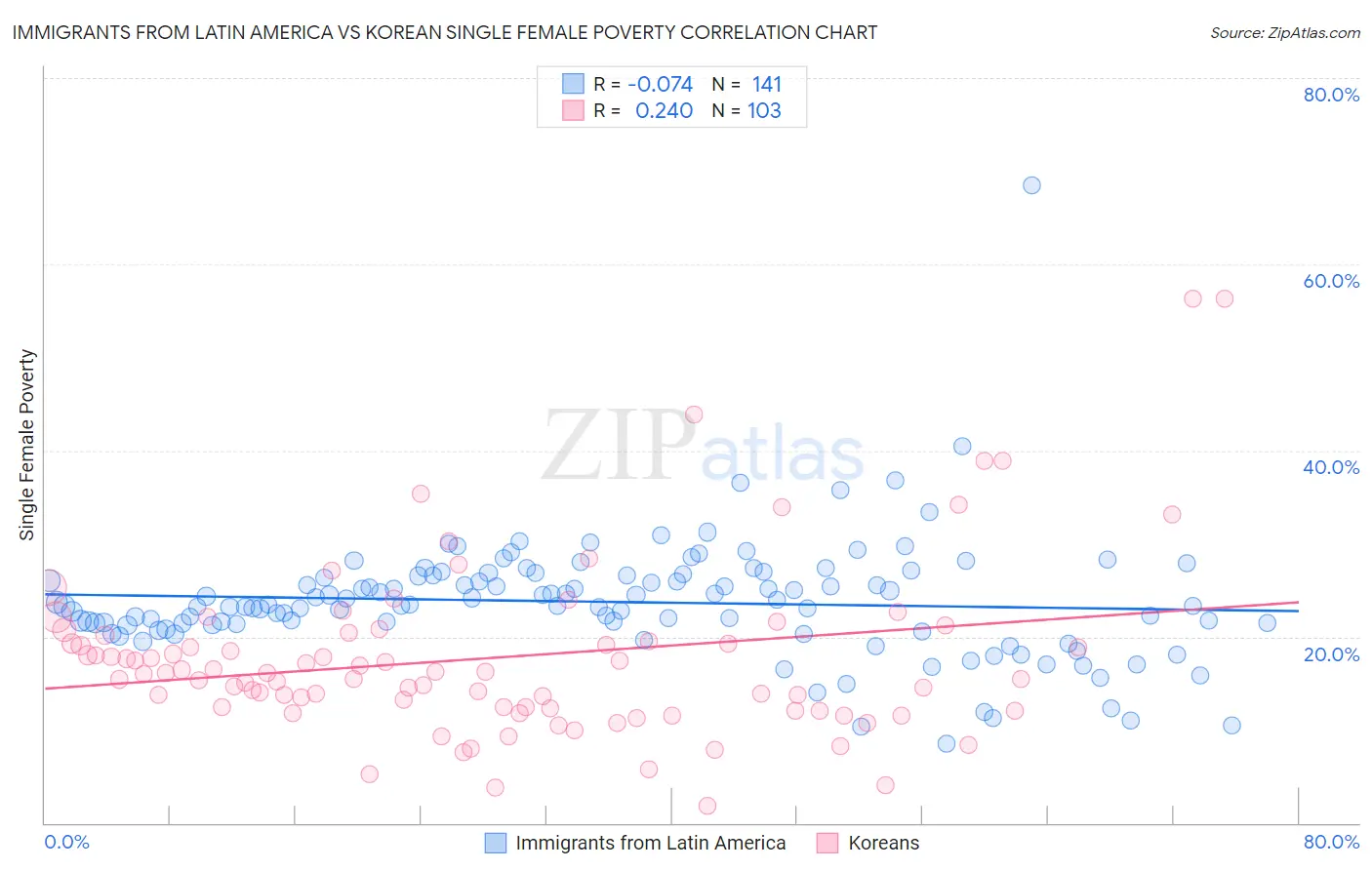 Immigrants from Latin America vs Korean Single Female Poverty