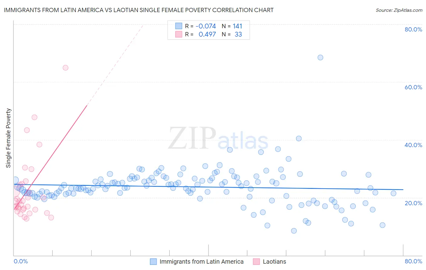 Immigrants from Latin America vs Laotian Single Female Poverty