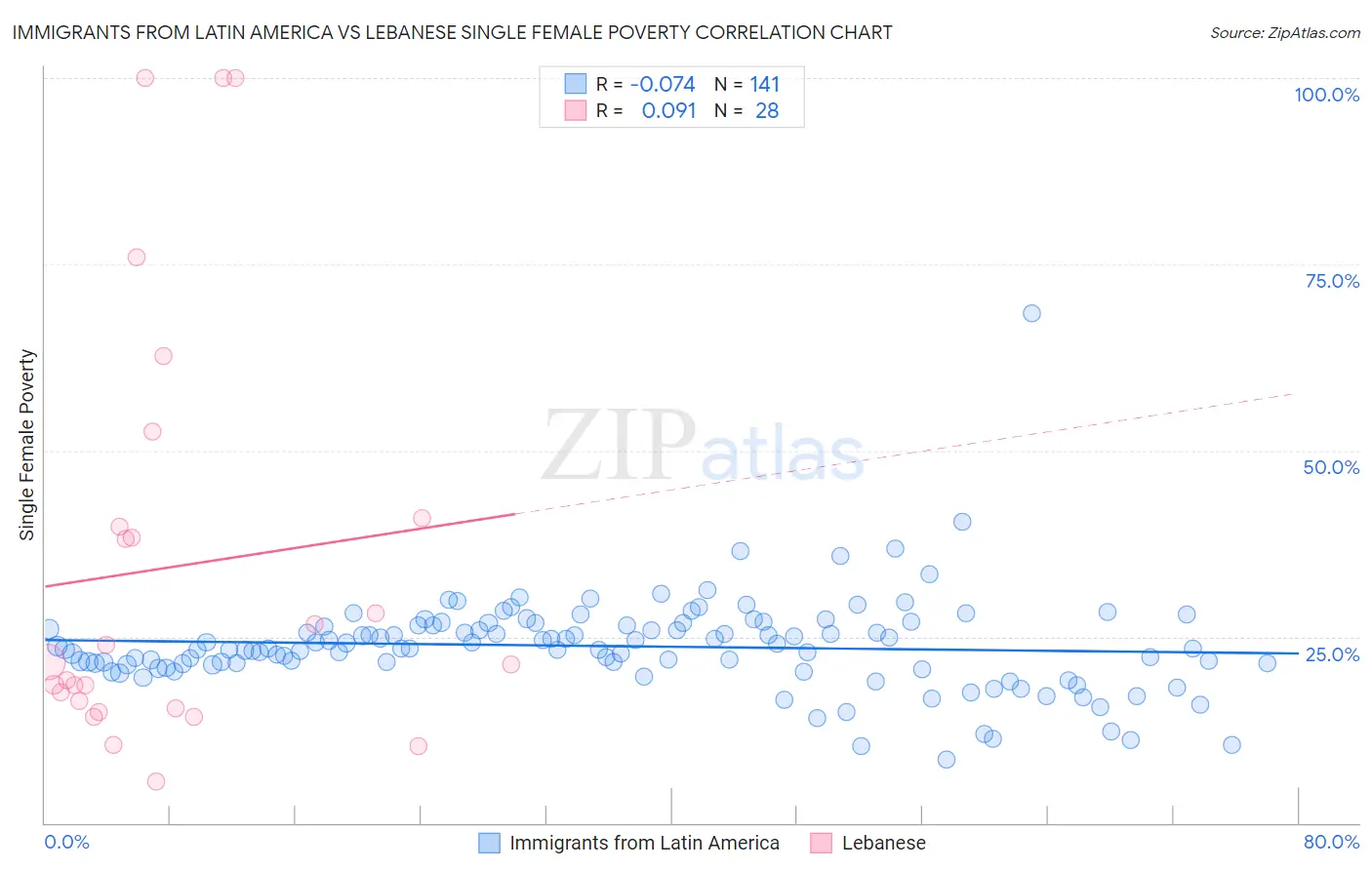 Immigrants from Latin America vs Lebanese Single Female Poverty