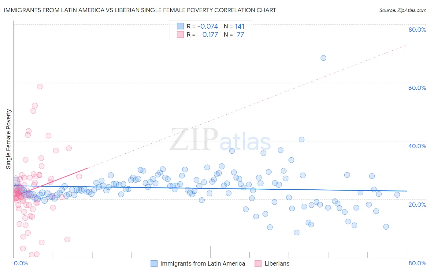 Immigrants from Latin America vs Liberian Single Female Poverty