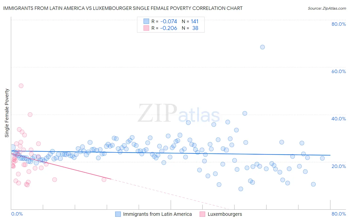 Immigrants from Latin America vs Luxembourger Single Female Poverty