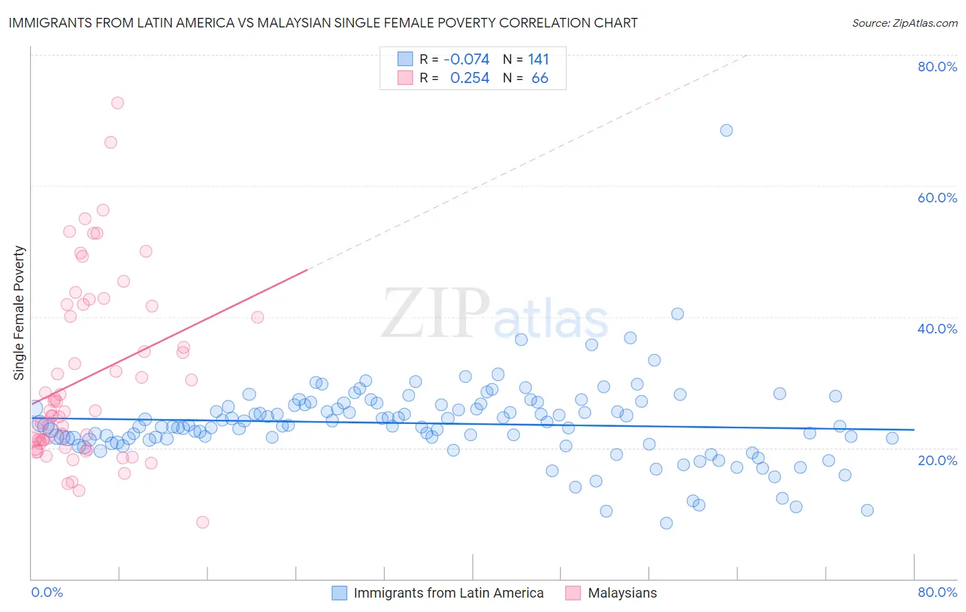 Immigrants from Latin America vs Malaysian Single Female Poverty