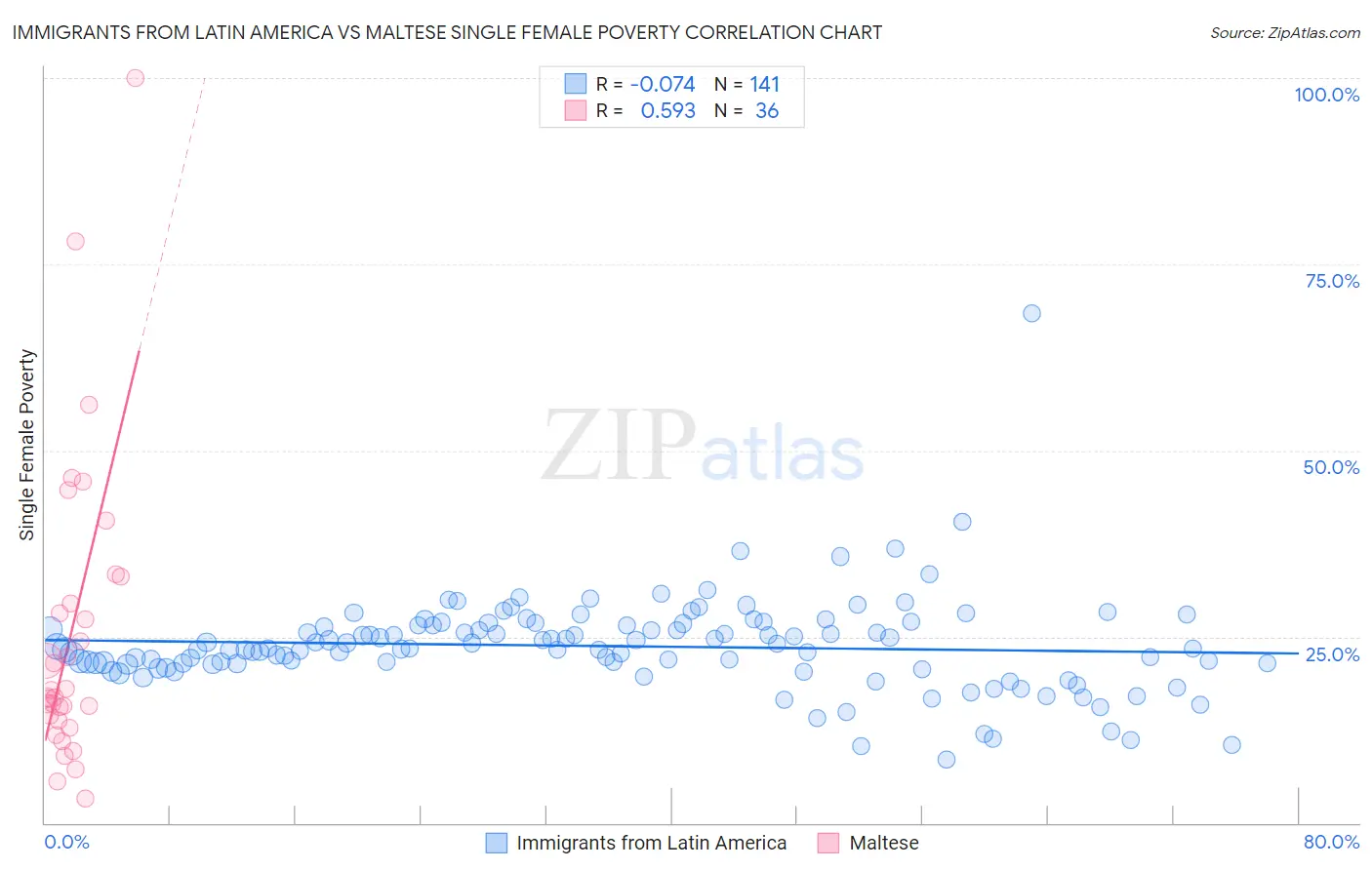 Immigrants from Latin America vs Maltese Single Female Poverty