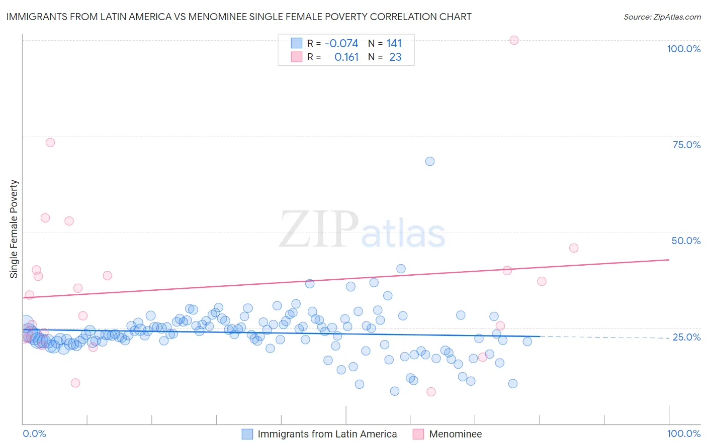 Immigrants from Latin America vs Menominee Single Female Poverty