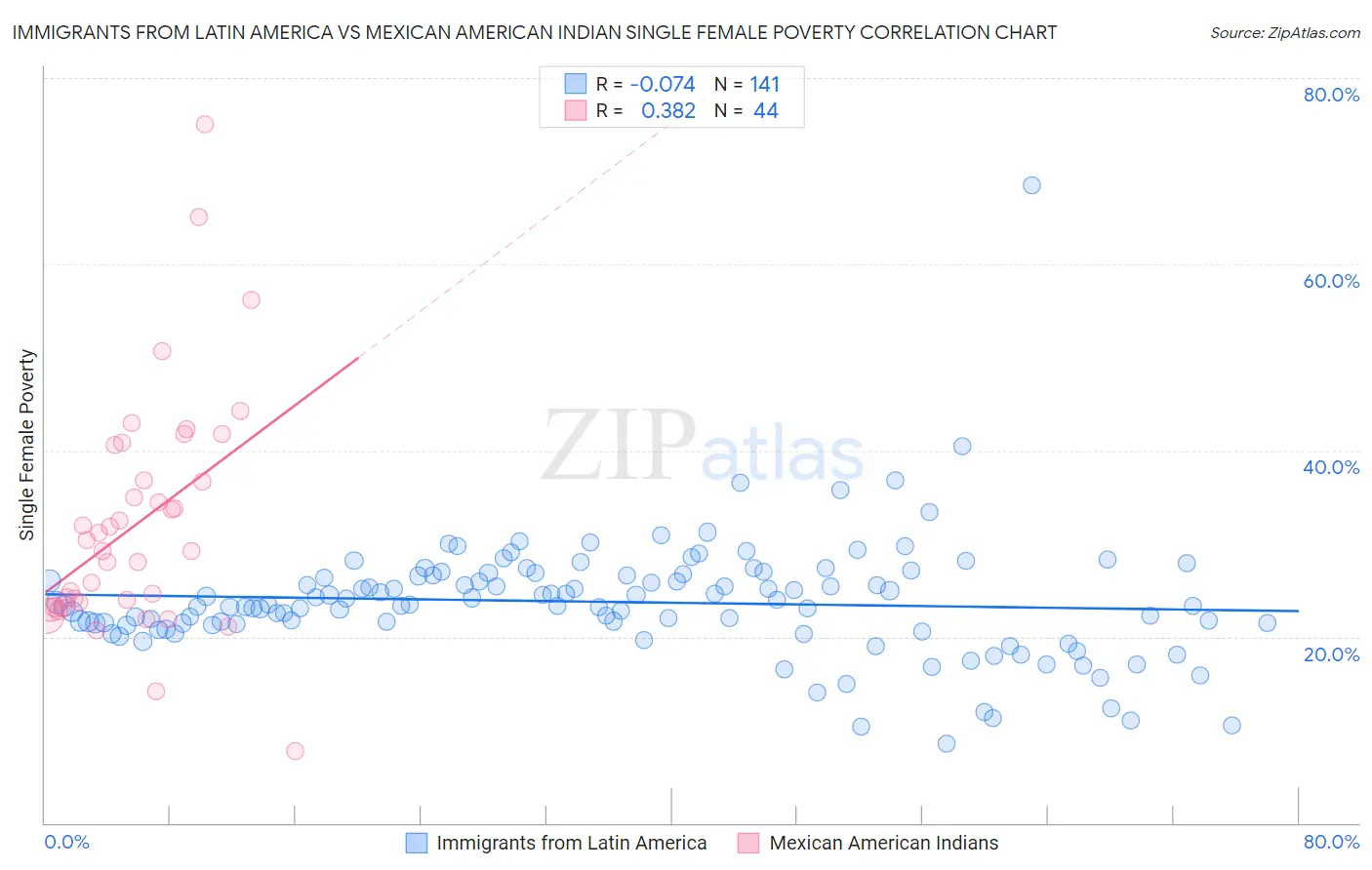Immigrants from Latin America vs Mexican American Indian Single Female Poverty