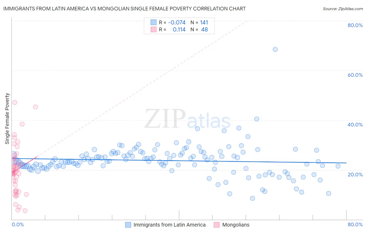 Immigrants from Latin America vs Mongolian Single Female Poverty