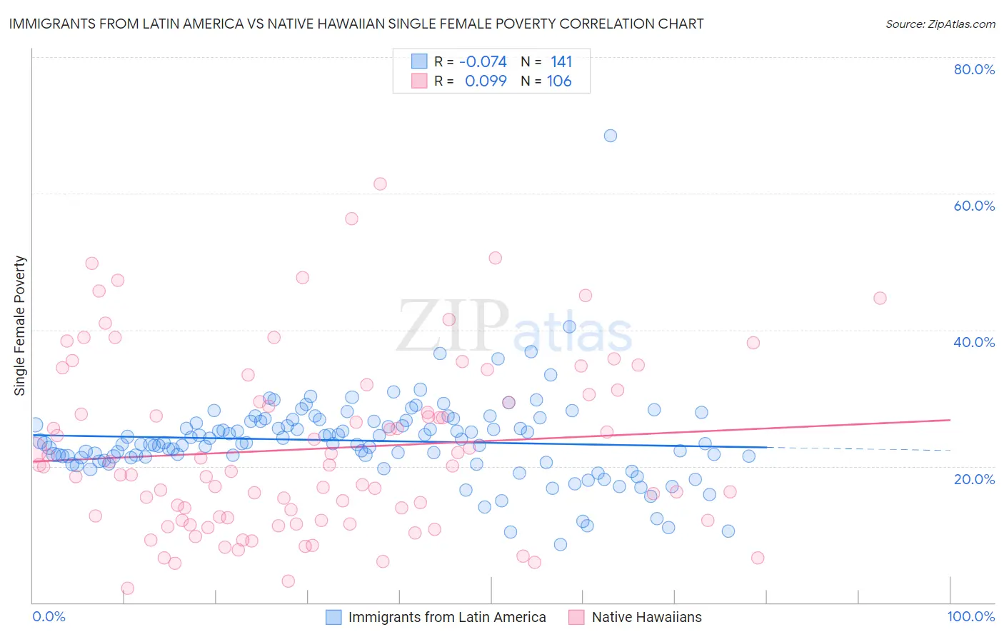 Immigrants from Latin America vs Native Hawaiian Single Female Poverty