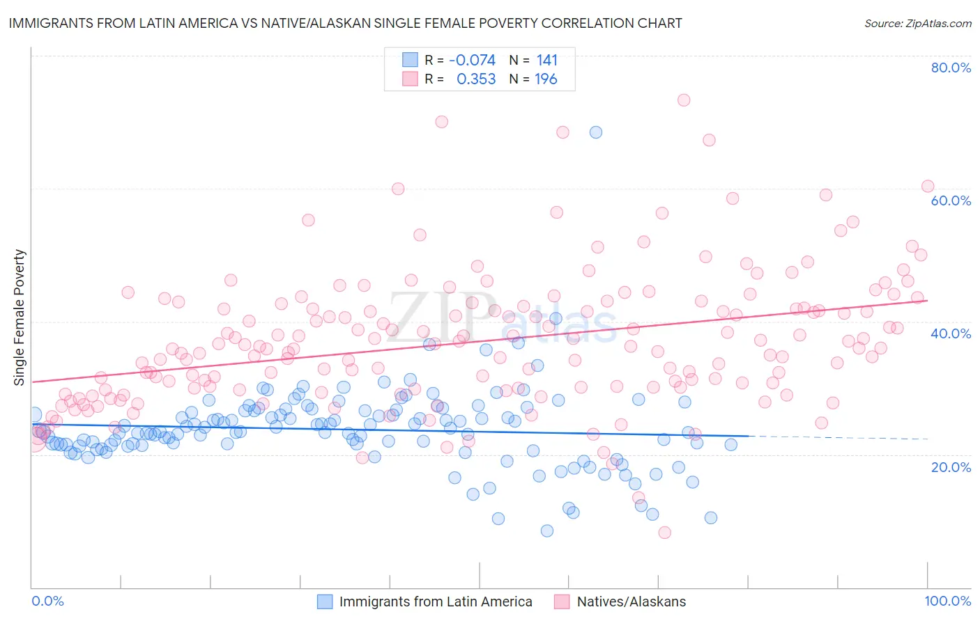 Immigrants from Latin America vs Native/Alaskan Single Female Poverty