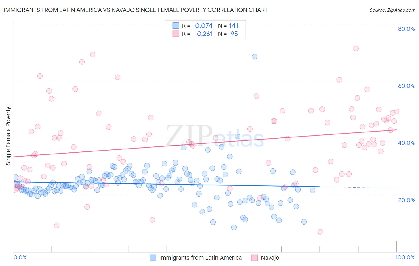 Immigrants from Latin America vs Navajo Single Female Poverty